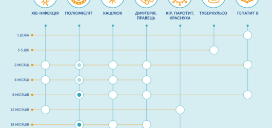 Щеплення в Україні продовжується за календарем для усіх людей!