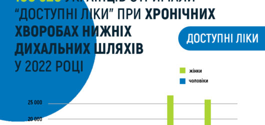 106 526 українців отримали “Доступні ліки” при хронічних хворобах нижніх дихальних шляхів у 2022 році.