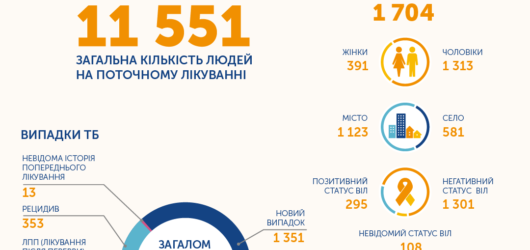 Статистика поширення ВІЛ та туберкульозу в Україні за січень 2023 року
