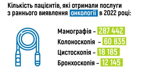 Послуги з раннього виявлення онкології – пріоритетні в Програмі медичних гарантій