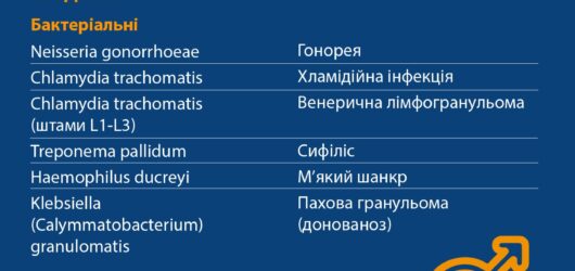 Інфекції, що передаються статевим шляхом