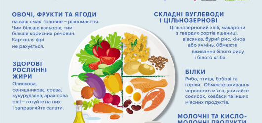 Тарілка здорового харчування