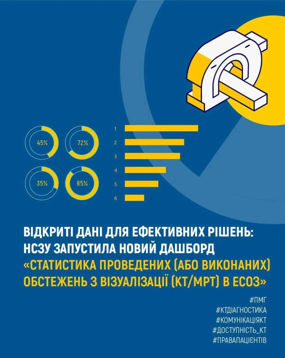 Read more about the article Відкриті дані для ефективних рішень: НСЗУ запустила новий дашборд «Статистика проведених діагностичних обстежень з візуалізації (КТ/МРТ) в ЕСОЗ»